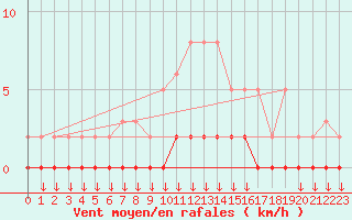 Courbe de la force du vent pour Verngues - Hameau de Cazan (13)