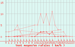 Courbe de la force du vent pour Montferrat (38)