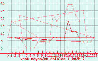 Courbe de la force du vent pour Braganca