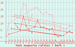 Courbe de la force du vent pour Selonnet - Chabanon (04)
