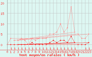 Courbe de la force du vent pour Hohrod (68)