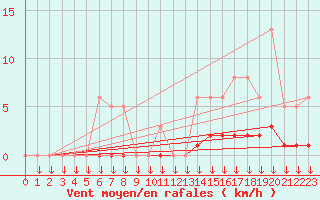 Courbe de la force du vent pour Leign-les-Bois (86)