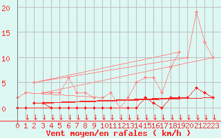 Courbe de la force du vent pour Hohrod (68)