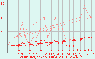 Courbe de la force du vent pour Hohrod (68)