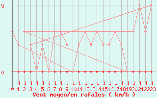 Courbe de la force du vent pour Hohrod (68)