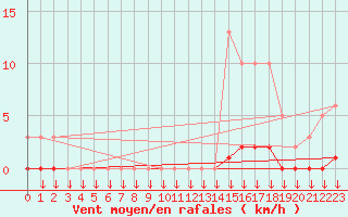 Courbe de la force du vent pour Leign-les-Bois (86)