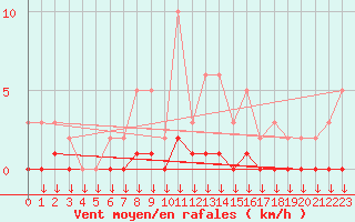 Courbe de la force du vent pour Hohrod (68)