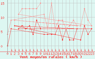 Courbe de la force du vent pour Boltigen