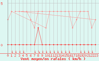 Courbe de la force du vent pour Chamonix-Mont-Blanc (74)