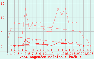 Courbe de la force du vent pour Montferrat (38)