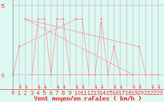 Courbe de la force du vent pour Thung Chang