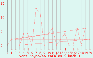 Courbe de la force du vent pour Krabi