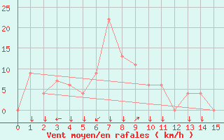 Courbe de la force du vent pour Sisaket