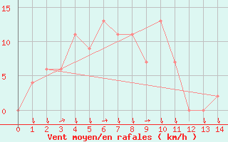 Courbe de la force du vent pour Krabi