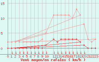 Courbe de la force du vent pour Verngues - Hameau de Cazan (13)