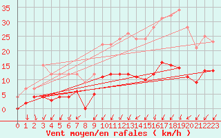 Courbe de la force du vent pour Romorantin (41)