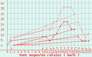 Courbe de la force du vent pour Nmes - Garons (30)