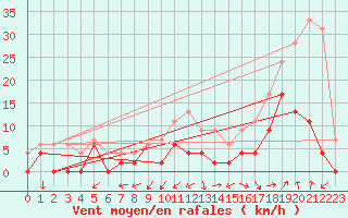 Courbe de la force du vent pour Grenoble/agglo Le Versoud (38)