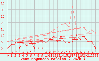 Courbe de la force du vent pour Tallard (05)