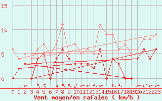 Courbe de la force du vent pour Mont-de-Marsan (40)