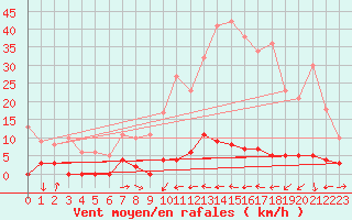 Courbe de la force du vent pour Chamonix-Mont-Blanc (74)