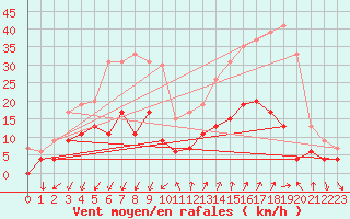 Courbe de la force du vent pour Embrun (05)