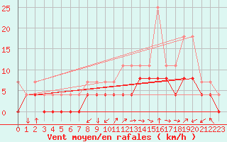 Courbe de la force du vent pour Grenoble/agglo Le Versoud (38)
