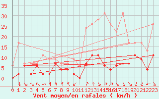 Courbe de la force du vent pour Mcon (71)