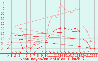 Courbe de la force du vent pour Saint-Girons (09)