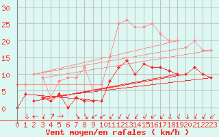 Courbe de la force du vent pour Alenon (61)