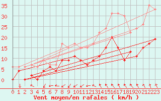 Courbe de la force du vent pour Quimper (29)