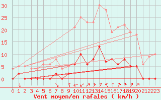 Courbe de la force du vent pour Chamonix-Mont-Blanc (74)