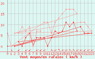 Courbe de la force du vent pour Romorantin (41)