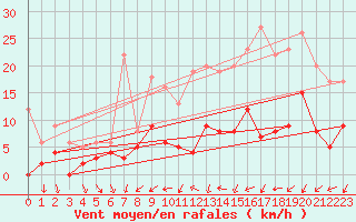 Courbe de la force du vent pour Le Puy - Loudes (43)