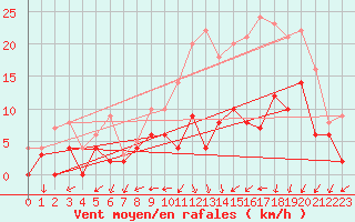 Courbe de la force du vent pour Mont-de-Marsan (40)