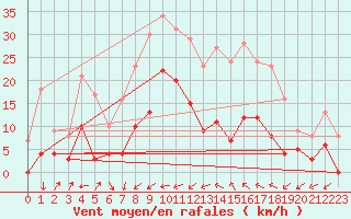 Courbe de la force du vent pour Peyrolles en Provence (13)