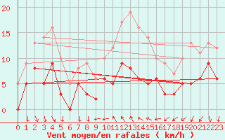 Courbe de la force du vent pour Cassis (13)