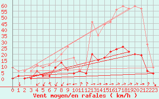 Courbe de la force du vent pour Embrun (05)