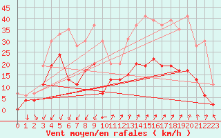 Courbe de la force du vent pour Embrun (05)
