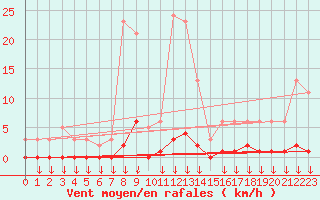 Courbe de la force du vent pour Hohrod (68)