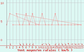 Courbe de la force du vent pour Churanov