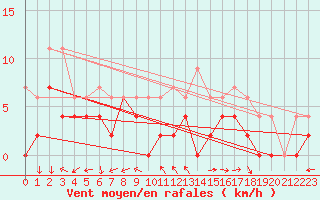 Courbe de la force du vent pour Saint-Quentin (02)
