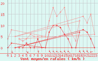 Courbe de la force du vent pour Auxerre-Perrigny (89)