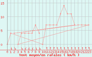 Courbe de la force du vent pour Katschberg