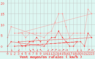Courbe de la force du vent pour Besanon (25)