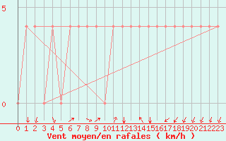 Courbe de la force du vent pour Bergen