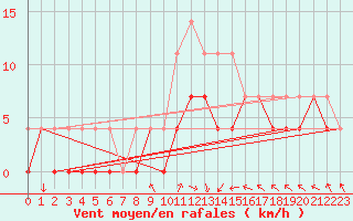 Courbe de la force du vent pour Tjakaape