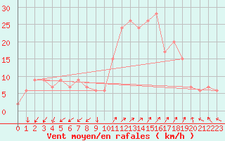Courbe de la force du vent pour Grosseto