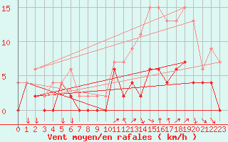 Courbe de la force du vent pour Alenon (61)