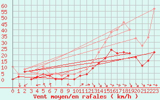 Courbe de la force du vent pour Granes (11)